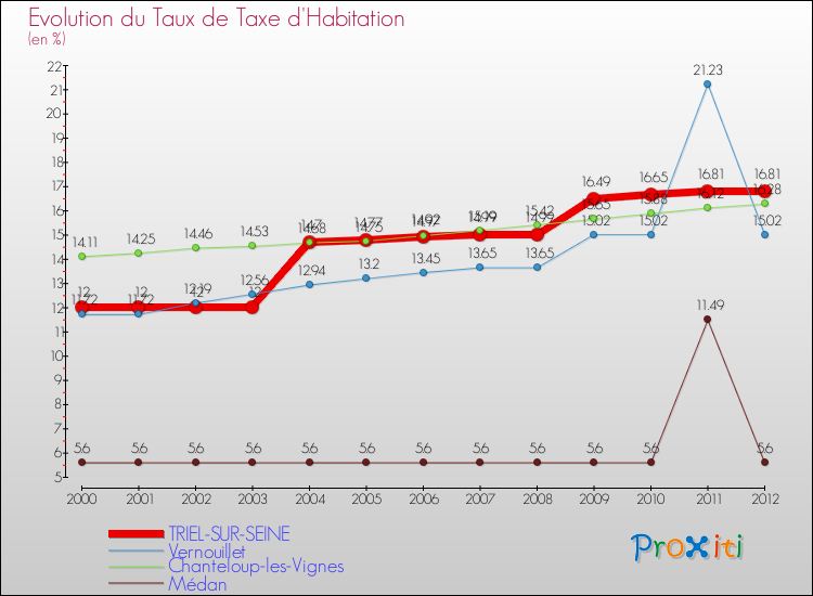 Evolution du taux de la taxe d'habitation pour TRIEL-SUR-SEINE et les communes proches Comparaison des taux de la taxe d'habitation pour TRIEL-SUR-SEINE et les communes voisines
