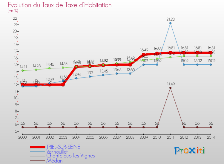 Evolution du taux de la taxe d'habitation pour TRIEL-SUR-SEINE et les communes proches de 2000 à 2014 Comparaison des taux de la taxe d'habitation pour TRIEL-SUR-SEINE et les communes voisines de 2000 à 2014