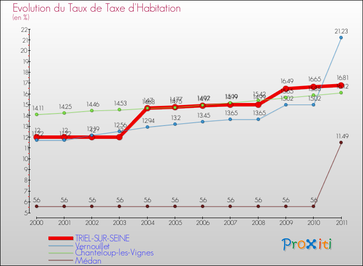 Evolution du taux de la taxe d'habitation pour TRIEL-SUR-SEINE et les communes proches Comparaison des taux de la taxe d'habitation pour TRIEL-SUR-SEINE et les communes voisines