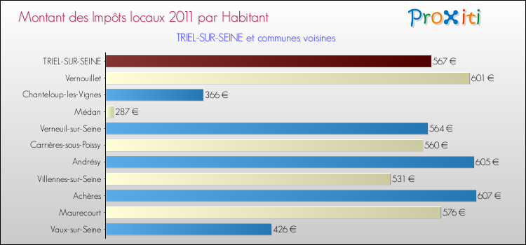 Montant des impôts locaux par Habitant pour TRIEL-SUR-SEINE et les communes proches Comparaison des impôts locaux par habitant pour TRIEL-SUR-SEINE et les communes voisines