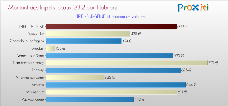 Montant des impôts locaux par Habitant pour TRIEL-SUR-SEINE et les communes proches Comparaison des impôts locaux par habitant pour TRIEL-SUR-SEINE et les communes voisines