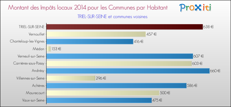 Montant des impôts locaux par Habitant pour TRIEL-SUR-SEINE et les communes proches en 2014 Comparaison des impôts locaux par habitant pour TRIEL-SUR-SEINE et les communes voisines en 2014