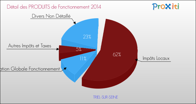 Décomposition du Budget de Fonctionnement 2014 de la commune de TRIEL-SUR-SEINE Budget de Fonctionnement 2014 pour la commune de TRIEL-SUR-SEINE