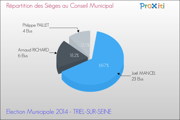 Répartition des élus au conseil municipal entre les listes au 2ème Tour des Elections Municipales 2014 de la commune de TRIEL-SUR-SEINE Elections Municipales 2014 - Répartition des élus au conseil municipal entre les listes au 2ème Tour pour la commune de TRIEL-SUR-SEINE