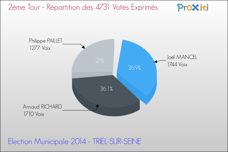 Répartition des votes exprimés au 2ème Tour des Elections Municipales 2014 de la commune de TRIEL-SUR-SEINE Elections Municipales 2014 - Répartition des votes exprimés au 2ème Tour pour la commune de TRIEL-SUR-SEINE