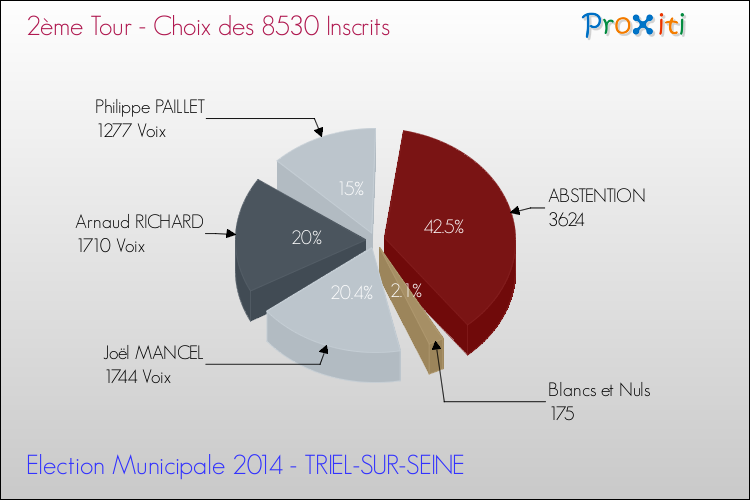 Résultats par rapport aux inscrits au 2ème Tour des Elections Municipales 2014 de la commune de TRIEL-SUR-SEINE Elections Municipales 2014 - Résultats par rapport aux inscrits au 2ème Tour pour la commune de TRIEL-SUR-SEINE