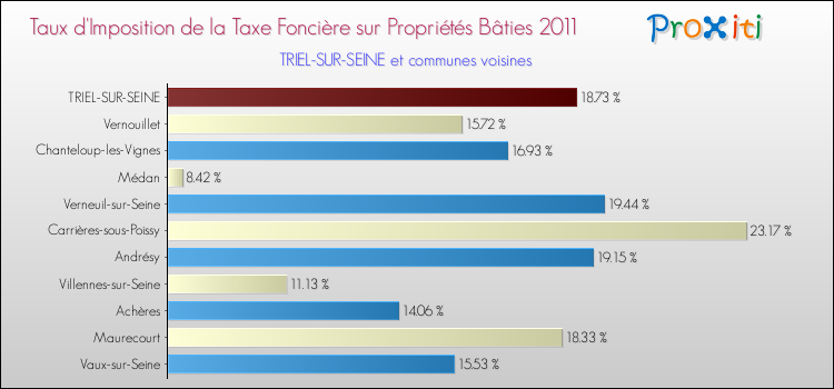 Taux d'imposition de la taxe foncière sur le bati 2011 pour TRIEL-SUR-SEINE et les communes proches Comparaison des taux d'imposition de la taxe foncière sur le bati 2011 pour TRIEL-SUR-SEINE et les communes voisines
