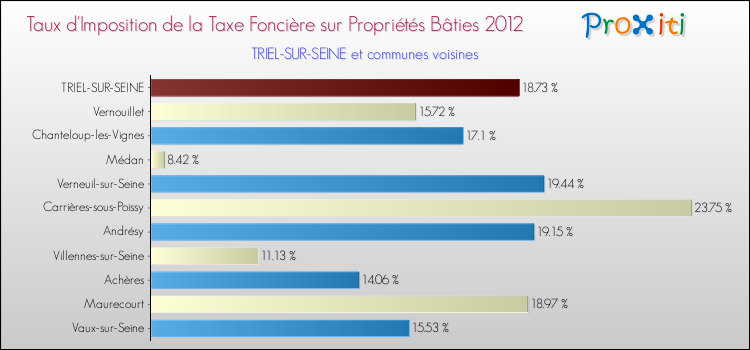 Taux d'imposition de la taxe foncière sur le bati 2012 pour TRIEL-SUR-SEINE et les communes proches Comparaison des taux d'imposition de la taxe foncière sur le bati 2012 pour TRIEL-SUR-SEINE et les communes voisines