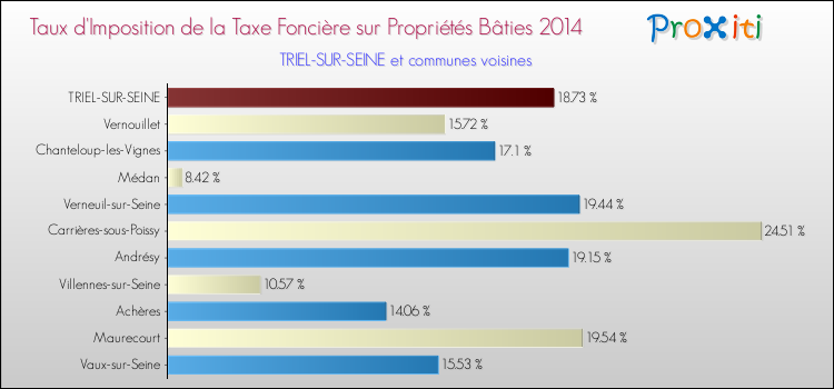 Taux d'imposition de la taxe foncière sur le bati 2014 pour TRIEL-SUR-SEINE et les communes proches Comparaison des taux d'imposition de la taxe foncière sur le bati 2014 pour TRIEL-SUR-SEINE et les communes voisines