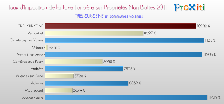 Taux d'imposition de la taxe foncière sur les immeubles et terrains non batis 2011 pour TRIEL-SUR-SEINE et les communes proches Comparaison des taux d'imposition de la taxe foncière sur les immeubles et terrains non batis 2011 pour TRIEL-SUR-SEINE et les communes voisines