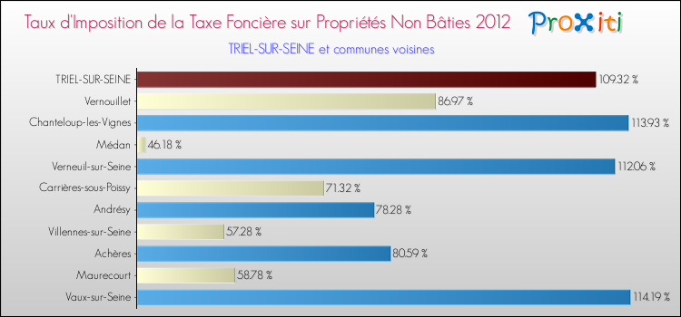 Taux d'imposition de la taxe foncière sur les immeubles et terrains non batis 2012 pour TRIEL-SUR-SEINE et les communes proches Comparaison des taux d'imposition de la taxe foncière sur les immeubles et terrains non batis 2012 pour TRIEL-SUR-SEINE et les communes voisines
