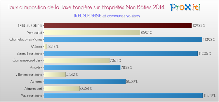 Taux d'imposition de la taxe foncière sur les immeubles et terrains non batis 2014 pour TRIEL-SUR-SEINE et les communes proches Comparaison des taux d'imposition de la taxe foncière sur les immeubles et terrains non batis 2014 pour TRIEL-SUR-SEINE et les communes voisines