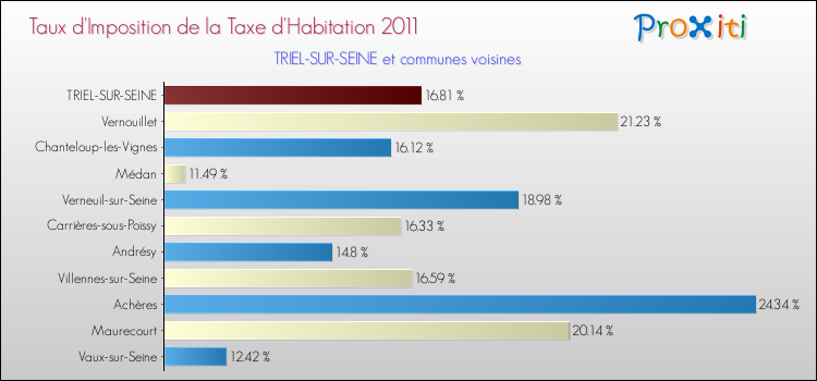 Taux d'imposition de la taxe d'habitation 2011 pour TRIEL-SUR-SEINE et les communes proches Comparaison des taux d'imposition de la taxe d'habitation 2011 pour TRIEL-SUR-SEINE et les communes voisines