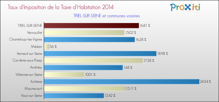 Taux d'imposition de la taxe d'habitation 2014 pour TRIEL-SUR-SEINE et les communes proches Comparaison des taux d'imposition de la taxe d'habitation 2014 pour TRIEL-SUR-SEINE et les communes voisines