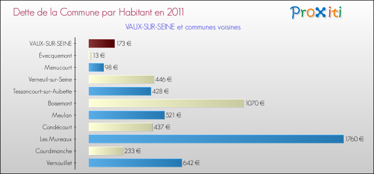 Dette par habitant de la commune en 2011 pour VAUX-SUR-SEINE et les communes proches Comparaison de la dette par habitant de la commune en 2011 pour VAUX-SUR-SEINE et les communes voisines