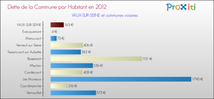 Dette par habitant de la commune en 2012 pour VAUX-SUR-SEINE et les communes proches Comparaison de la dette par habitant de la commune en 2012 pour VAUX-SUR-SEINE et les communes voisines