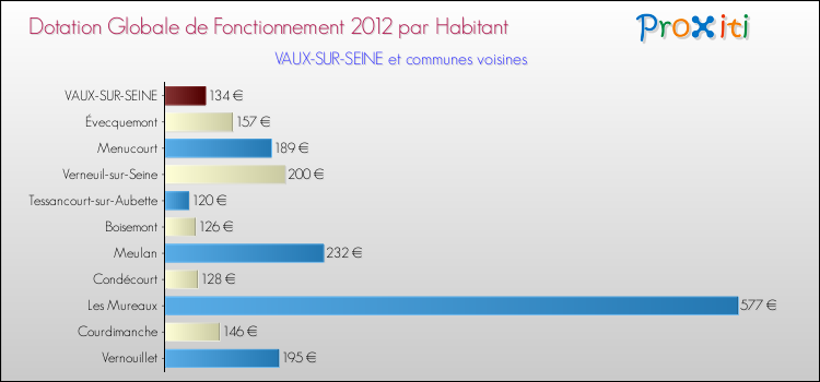 Montant des dotations globales de fonctionnement DGF par Habitant pour VAUX-SUR-SEINE et les communes proches Comparaison des des dotations globales de fonctionnement DGF par habitant pour VAUX-SUR-SEINE et les communes voisines