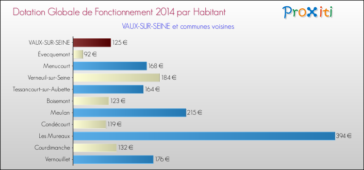 Montant des dotations globales de fonctionnement DGF par Habitant pour VAUX-SUR-SEINE et les communes proches en 2014. Comparaison des des dotations globales de fonctionnement DGF par habitant pour VAUX-SUR-SEINE et les communes voisines en 2014.