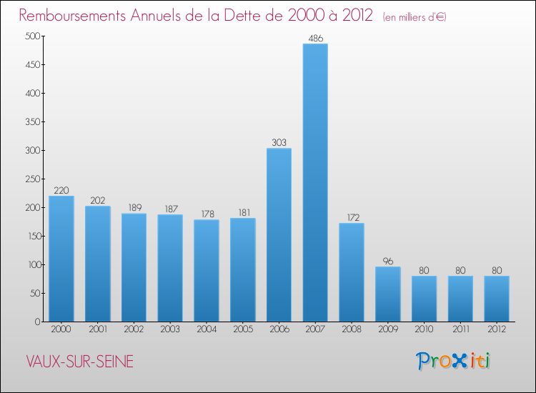 Evolution de l'annuité de la dette pour la commune de VAUX-SUR-SEINE de 2000 à 2012 Annuités de la dette pour VAUX-SUR-SEINE de 2000 à 2012