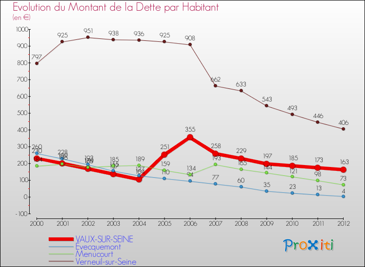 Evolution de la dette par habitant pour la commune de VAUX-SUR-SEINE et les communes proches de 2000 à 2012 Comparaison de la dette par habitant pour VAUX-SUR-SEINE et les communes voisines de 2000 à 2012