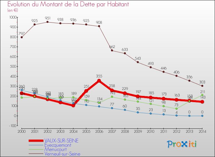 Evolution de la dette par habitant pour la commune de VAUX-SUR-SEINE et les communes proches de 2000 à 2014 Comparaison de la dette par habitant pour VAUX-SUR-SEINE et les communes voisines de 2000 à 2014
