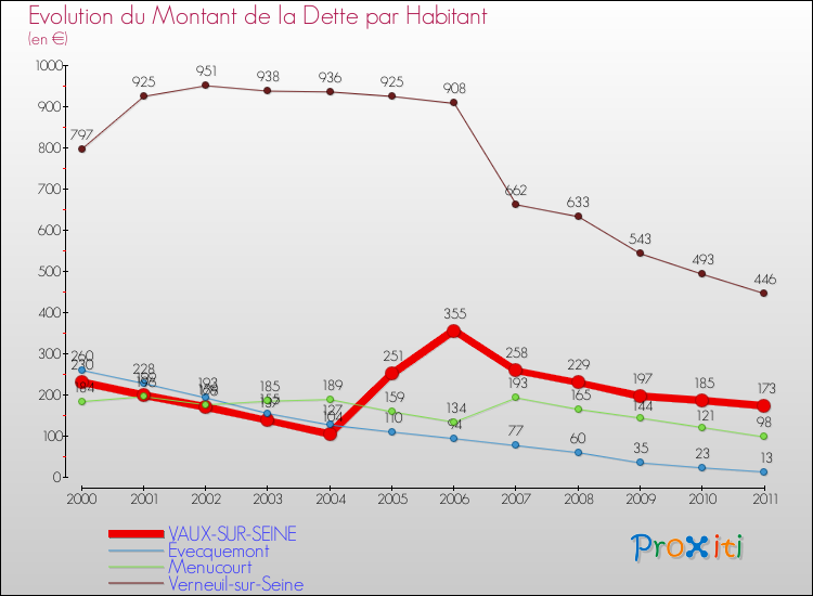 Evolution de la dette par habitant pour la commune de VAUX-SUR-SEINE et les communes proches Comparaison de la dette par habitant pour VAUX-SUR-SEINE et les communes voisines