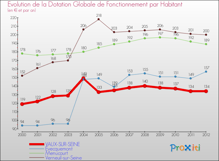 Evolution et montant de la dotation globale de fonctionnement par Habitant pour VAUX-SUR-SEINE et les communes proches Comparaison des dotations globales de fonctionnement par habitant pour VAUX-SUR-SEINE et les communes voisines