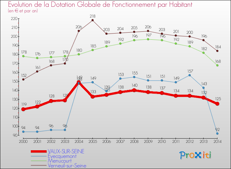Evolution et montant de la dotation globale de fonctionnement par Habitant pour VAUX-SUR-SEINE et les communes proches de 2000 à 2014. Comparaison des dotations globales de fonctionnement par habitant pour VAUX-SUR-SEINE et les communes voisines de 2000 à 2014.