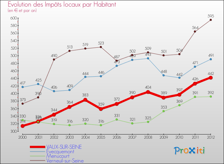 Evolution et montant des impôts locaux par Habitant pour VAUX-SUR-SEINE et les communes proches Comparaison des impôts locaux par habitant pour VAUX-SUR-SEINE et les communes voisines