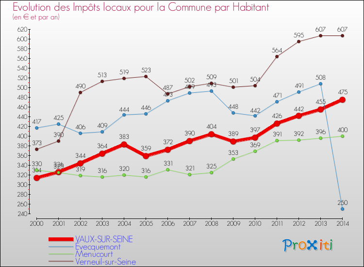 Evolution et montant des impôts locaux par Habitant pour VAUX-SUR-SEINE et les communes proches de 2000 à 2014 Comparaison des impôts locaux par habitant pour VAUX-SUR-SEINE et les communes voisines de 2000 à 2014