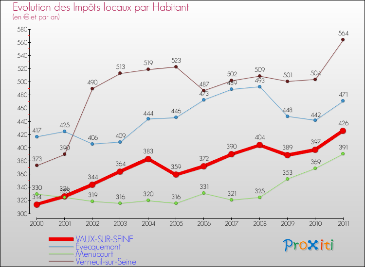 Evolution et montant des impôts locaux par Habitant pour VAUX-SUR-SEINE et les communes proches Comparaison des impôts locaux par habitant pour VAUX-SUR-SEINE et les communes voisines