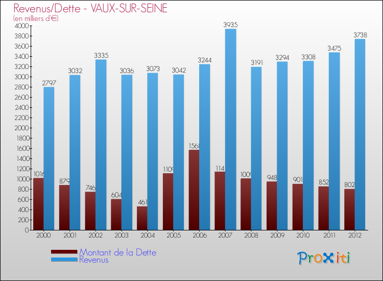 Evolution comparée de la dette et des revenus pour la commune de VAUX-SUR-SEINE de 2000 à 2012 Comparaison de la dette et des revenus pour VAUX-SUR-SEINE de 2000 à 2012