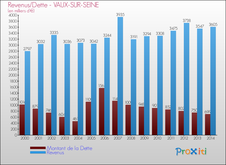 Evolution comparée de la dette et des revenus pour la commune de VAUX-SUR-SEINE de 2000 à 2014 Comparaison de la dette et des revenus pour VAUX-SUR-SEINE de 2000 à 2014