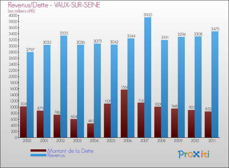 Evolution comparée de la dette et des revenus pour la commune de VAUX-SUR-SEINE de 2000 à 2011 Comparaison de la dette et des revenus pour VAUX-SUR-SEINE de 2000 à 2011