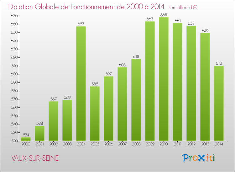 Evolution du montant de la Dotation Globale de Fonctionnement pour la commune de VAUX-SUR-SEINE de 2000 à 2014 Evolution du montant de la Dotation Globale de Fonctionnement pour VAUX-SUR-SEINE de 2000 à 2014