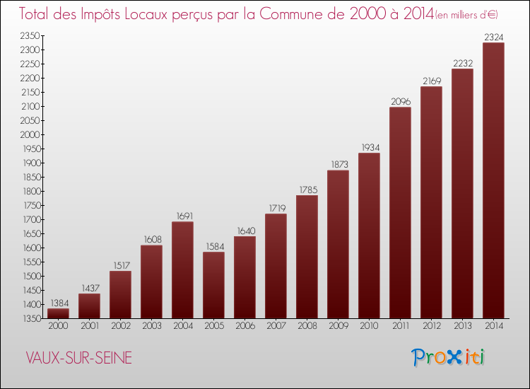 Evolution des Impôts Locaux pour la commune de VAUX-SUR-SEINE de 2000 à 2014 Evolution des Impôts Locaux pour VAUX-SUR-SEINE de 2000 à 2014