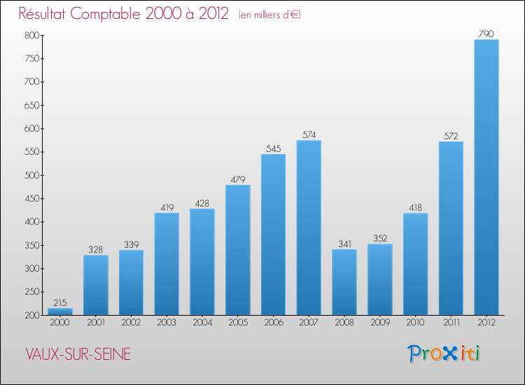 Evolution du résultat comptable pour la commune de VAUX-SUR-SEINE de 2000 à 2012 Evolution du résultat comptable pour VAUX-SUR-SEINE de 2000 à 2012