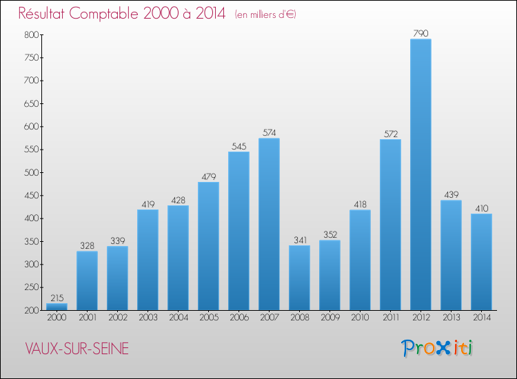 Evolution du résultat comptable pour la commune de VAUX-SUR-SEINE de 2000 à 2014 Evolution du résultat comptable pour VAUX-SUR-SEINE de 2000 à 2014