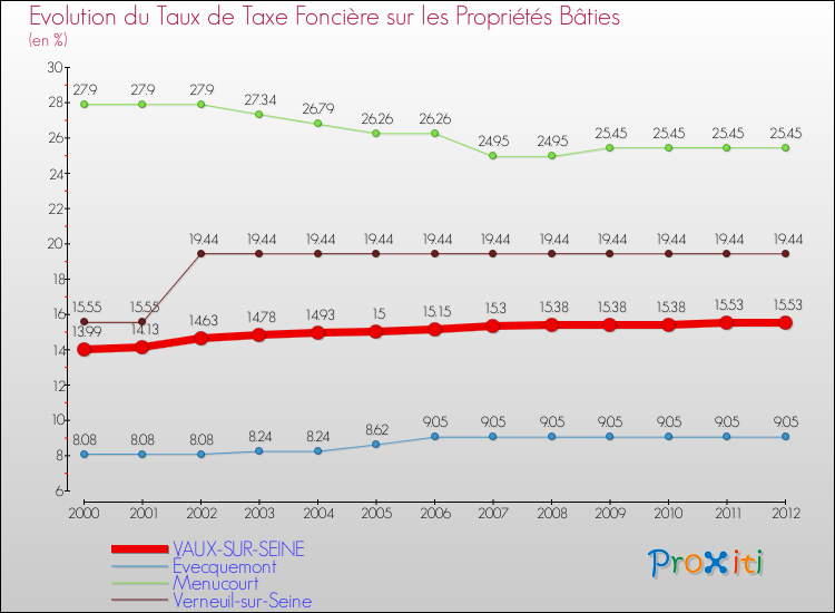 Evolution du taux de la taxe foncière sur le bati pour VAUX-SUR-SEINE et les communes proches de 2000 à 2012 Comparaison des taux de taxe foncière sur le bati pour VAUX-SUR-SEINE et les communes voisines de 2000 à 2012