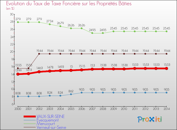Evolution du taux de la taxe foncière sur le bati pour VAUX-SUR-SEINE et les communes proches de 2000 à 2014 Comparaison des taux de taxe foncière sur le bati pour VAUX-SUR-SEINE et les communes voisines de 2000 à 2014