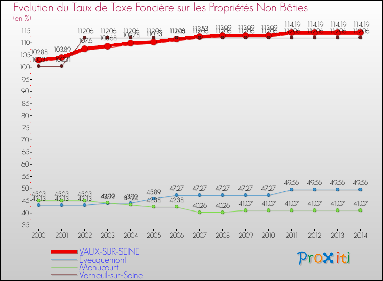 Evolution du taux de la taxe foncière sur les immeubles et terrains non batis pour VAUX-SUR-SEINE et les communes proches de 2000 à 2014 Comparaison des taux de la taxe foncière sur les immeubles et terrains non batis pour VAUX-SUR-SEINE et les communes voisines de 2000 à 2014
