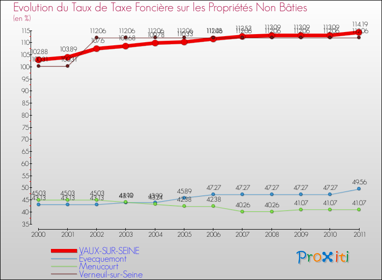 Evolution du taux de la taxe foncière sur les immeubles et terrains non batis pour VAUX-SUR-SEINE et les communes proches Comparaison des taux de la taxe foncière sur les immeubles et terrains non batis pour VAUX-SUR-SEINE et les communes voisines