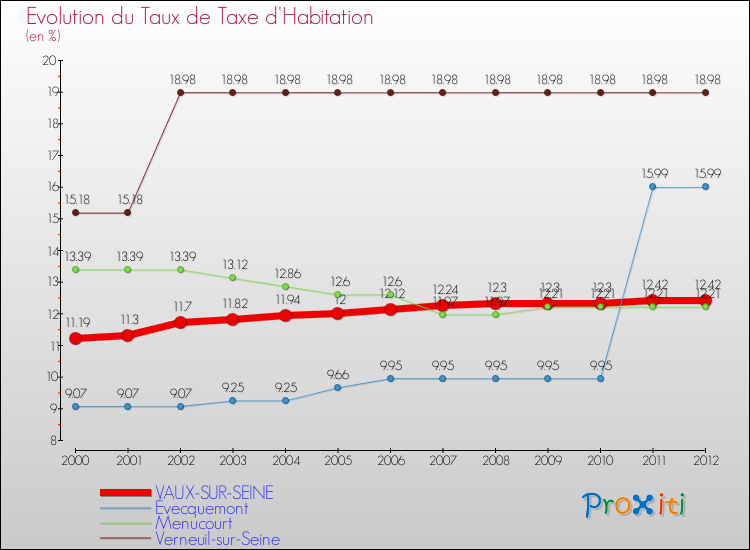 Evolution du taux de la taxe d'habitation pour VAUX-SUR-SEINE et les communes proches Comparaison des taux de la taxe d'habitation pour VAUX-SUR-SEINE et les communes voisines