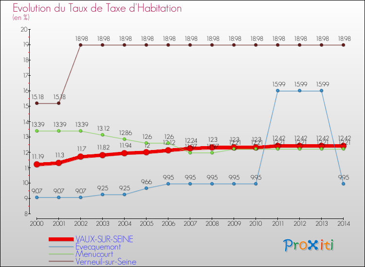 Evolution du taux de la taxe d'habitation pour VAUX-SUR-SEINE et les communes proches de 2000 à 2014 Comparaison des taux de la taxe d'habitation pour VAUX-SUR-SEINE et les communes voisines de 2000 à 2014