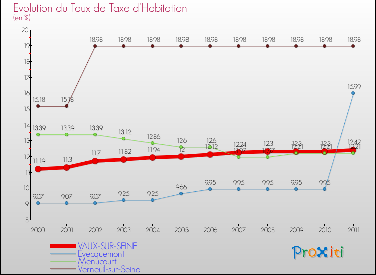 Evolution du taux de la taxe d'habitation pour VAUX-SUR-SEINE et les communes proches Comparaison des taux de la taxe d'habitation pour VAUX-SUR-SEINE et les communes voisines