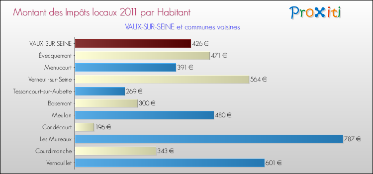 Montant des impôts locaux par Habitant pour VAUX-SUR-SEINE et les communes proches Comparaison des impôts locaux par habitant pour VAUX-SUR-SEINE et les communes voisines