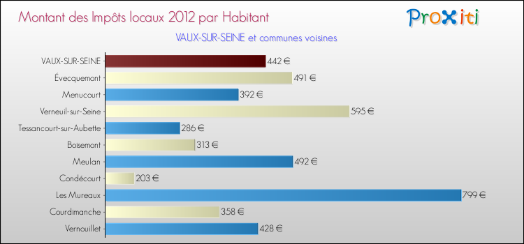 Montant des impôts locaux par Habitant pour VAUX-SUR-SEINE et les communes proches Comparaison des impôts locaux par habitant pour VAUX-SUR-SEINE et les communes voisines