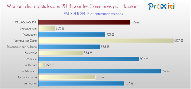 Montant des impôts locaux par Habitant pour VAUX-SUR-SEINE et les communes proches en 2014 Comparaison des impôts locaux par habitant pour VAUX-SUR-SEINE et les communes voisines en 2014