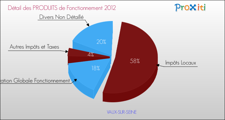 Décomposition du Budget de Fonctionnement 2012 de la commune de VAUX-SUR-SEINE Budget de Fonctionnement 2012 pour la commune de VAUX-SUR-SEINE