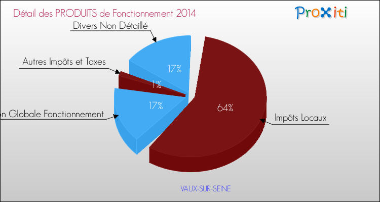Décomposition du Budget de Fonctionnement 2014 de la commune de VAUX-SUR-SEINE Budget de Fonctionnement 2014 pour la commune de VAUX-SUR-SEINE